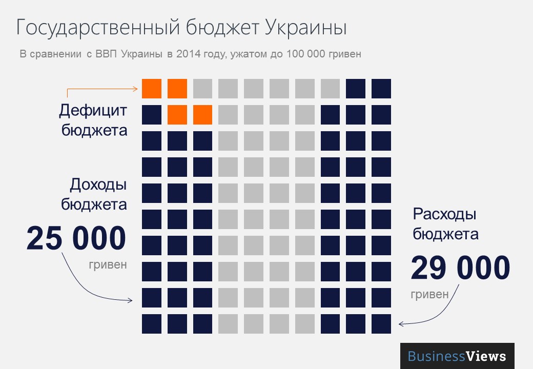 Государственный бюджет Украины